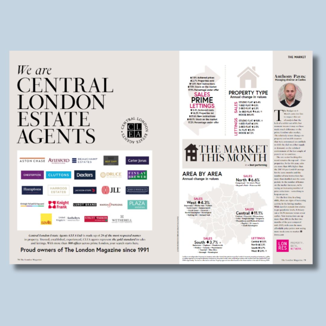 Our own Anthony Payne explores how the #Londonmarket has been performing recently. Discover the reasons for recent market shifts, and much more, in the latest issue of The London Magazine, using LonRes data. Follow the link below to read the full issue👇 thelondonmagazine.co.uk/april-2024/