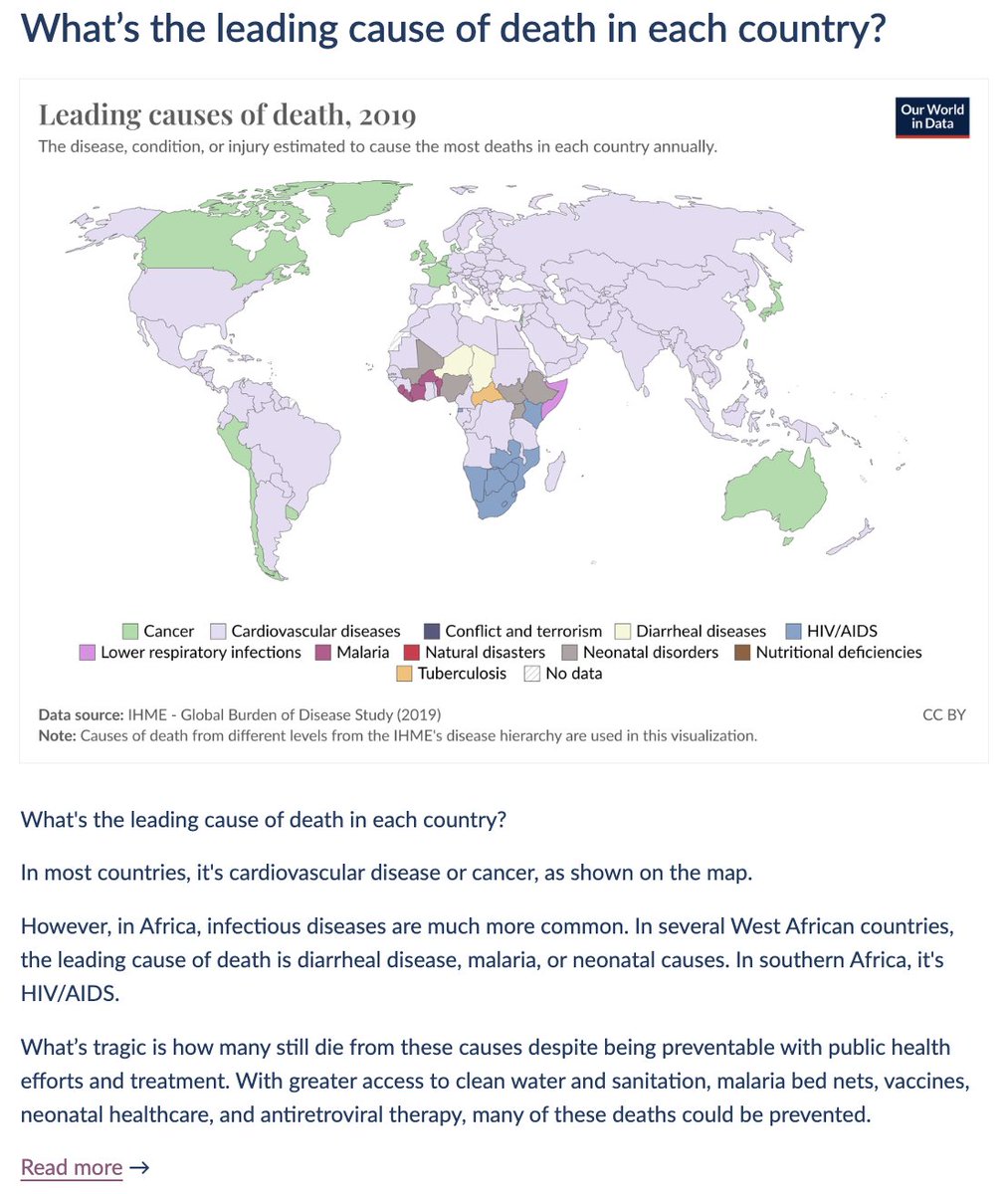 What’s the leading cause of death in each country? @f_spooner and I wrote a brief data insight at @OurWorldInData to explain this: