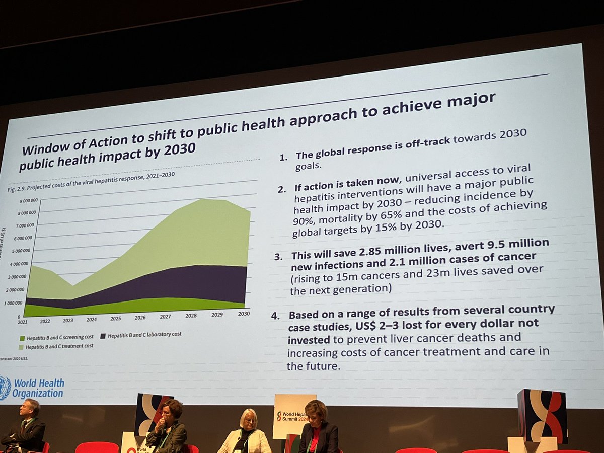 @Hep_Alliance @WHO Low-Beer: We have a window of opportunity to have a major public health effect by 2030 — but action needs to be taken now #WorldHepatitisReport #NoHep #HepCantWait @WHO @Hep_Alliance #LiverTwitter