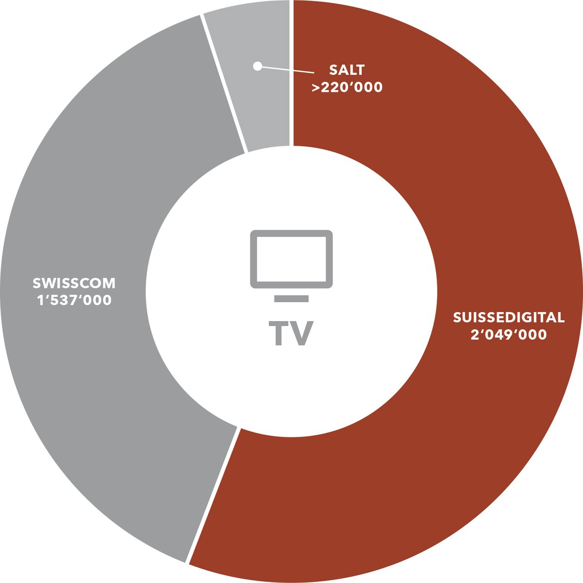 2023 im Rückblick: Suissedigital-Mitglieder bleiben mit deutlichem Abstand Marktführer im Fernsehen:
lnkd.in/dYkZJzpP

#Jahresrückblick #Telekommunikation #TV #Internet #Mobilfunk