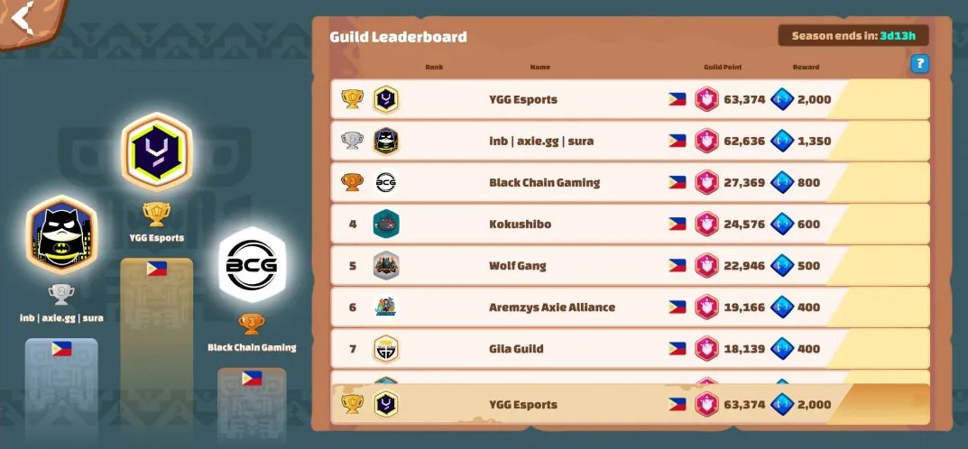 ⚔️ @AxieInfinity Guild Battle ⚔️ Last 3 days and the 🥇 spot is still anyone's game! Final push boys! Let's show them what @YieldGuild can do! 💪 #TogetherWePlay