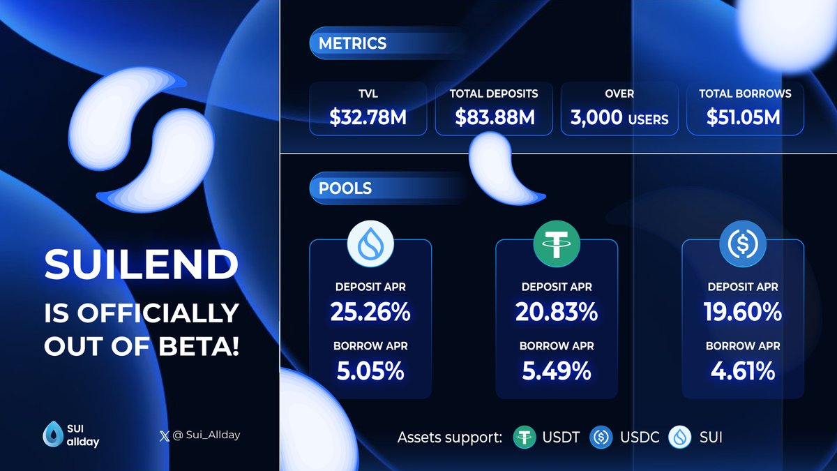 🎯 @suilendprotocol is now officially out of beta and open to all users! After a beta period exclusive to Suilend Beta Pass NFT holders, all users on Sui can now access the lending protocol and enjoy attractive APR rates. Learn more 👇 #Suilend #Sui_allday