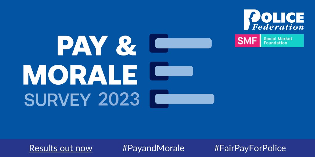 #PayandMorale survey shows police morale is falling, with 58% of police officer respondents saying they have “low” or “very low” morale orlo.uk/06CSy #FairPayForPolice