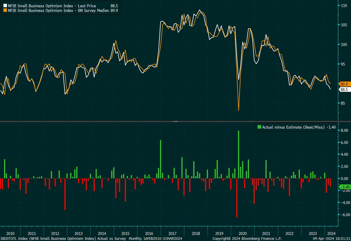 NFIB Small Business Optimism  DOWN TO 88.5 FROM 89.4