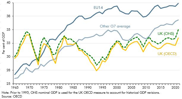 Over a long period, over multiple different governments and tax policies the UK could never get above taxation in the low 30's % of GDP. Its a not a choice its a reality. Labours plans to tax their way out of the problem cannot be done. We are already at the top end of the…