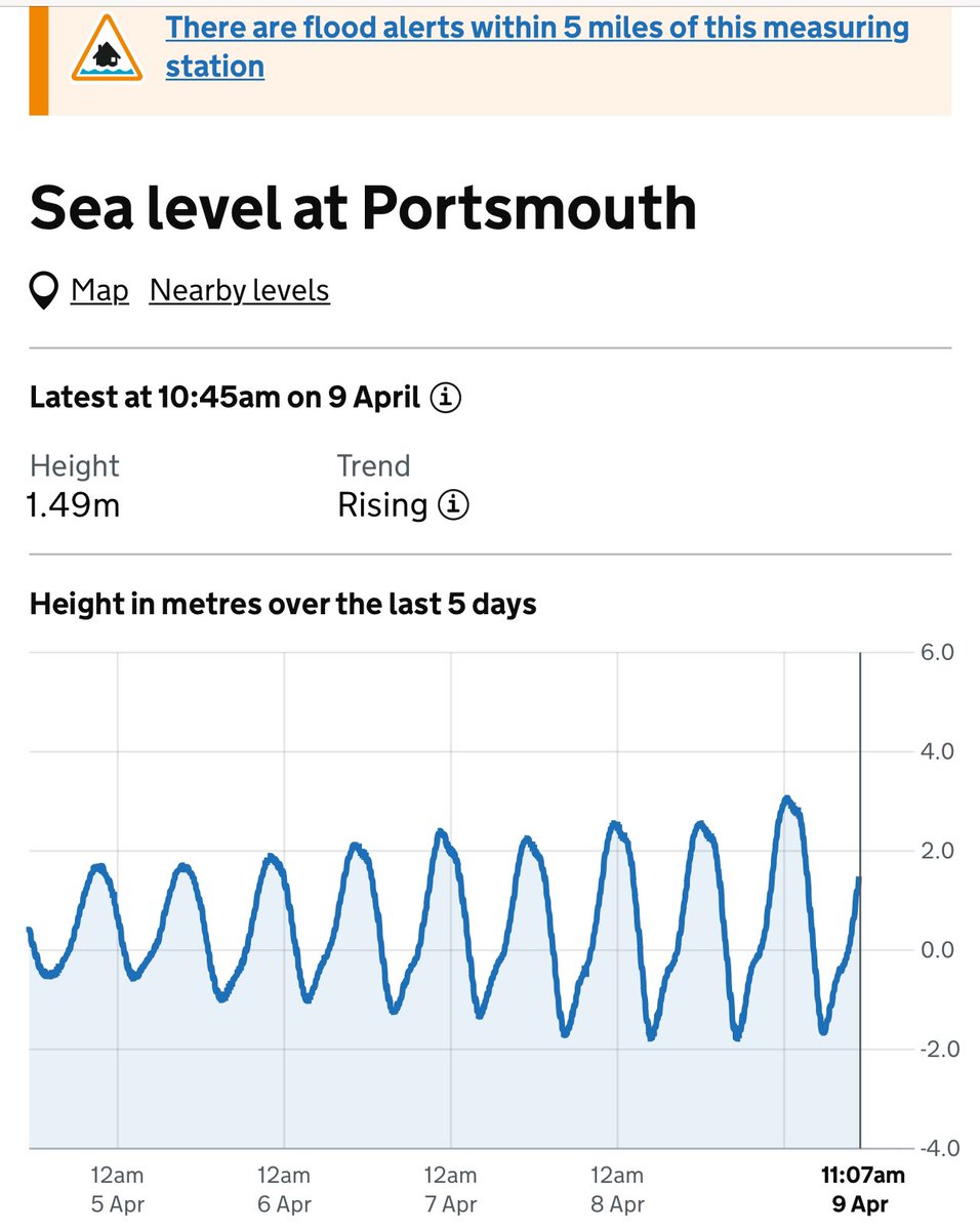 Tide rose to 3.02 metres in Portsmouth last night. Previous record was 2.82. Don’t forget this city is on an island… check-for-flooding.service.gov.uk/station/1028