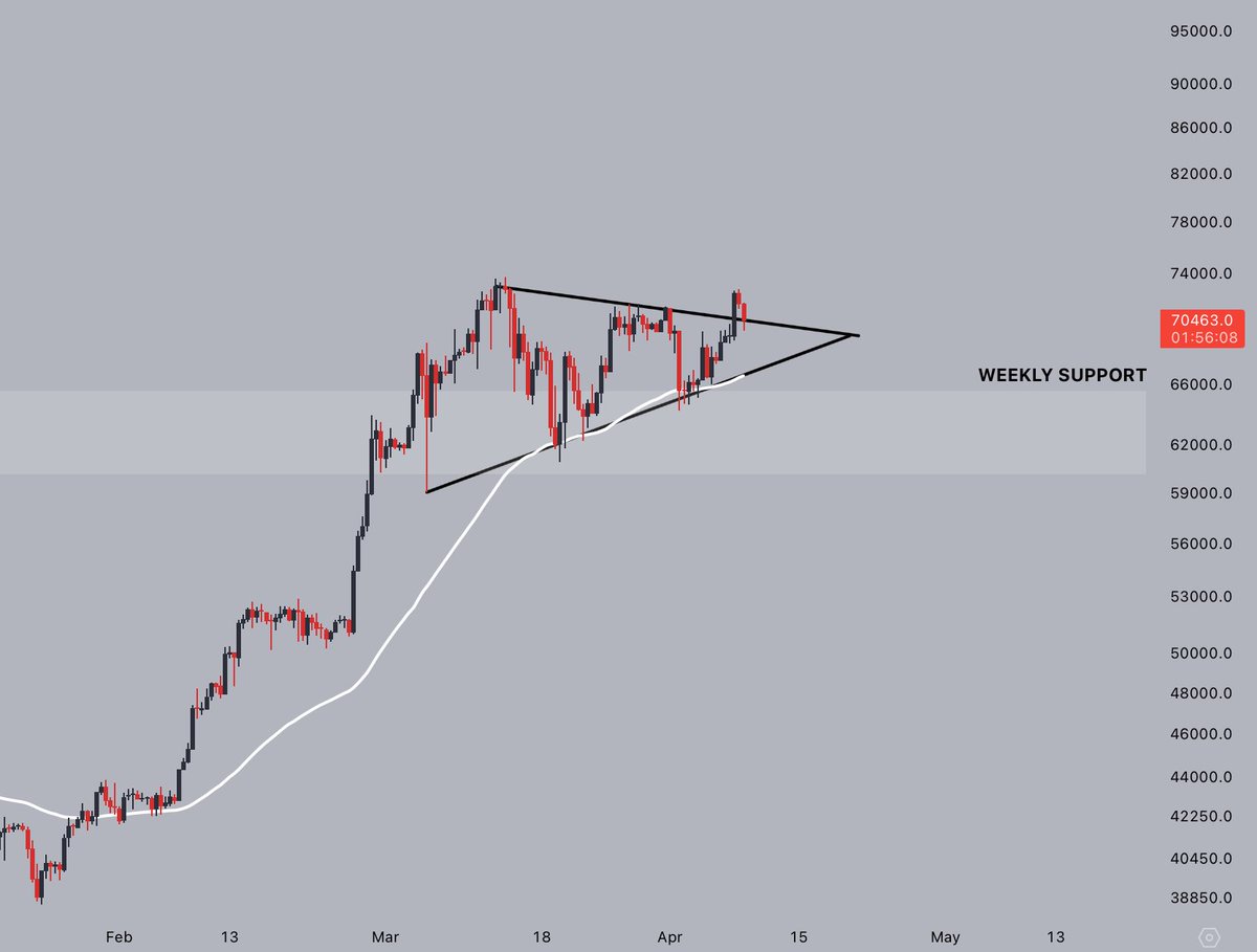 Looks like #Bitcoin successfully retested the bullish pennant. In a bull market -- the simplest setups often work best. Send it to $82,000.