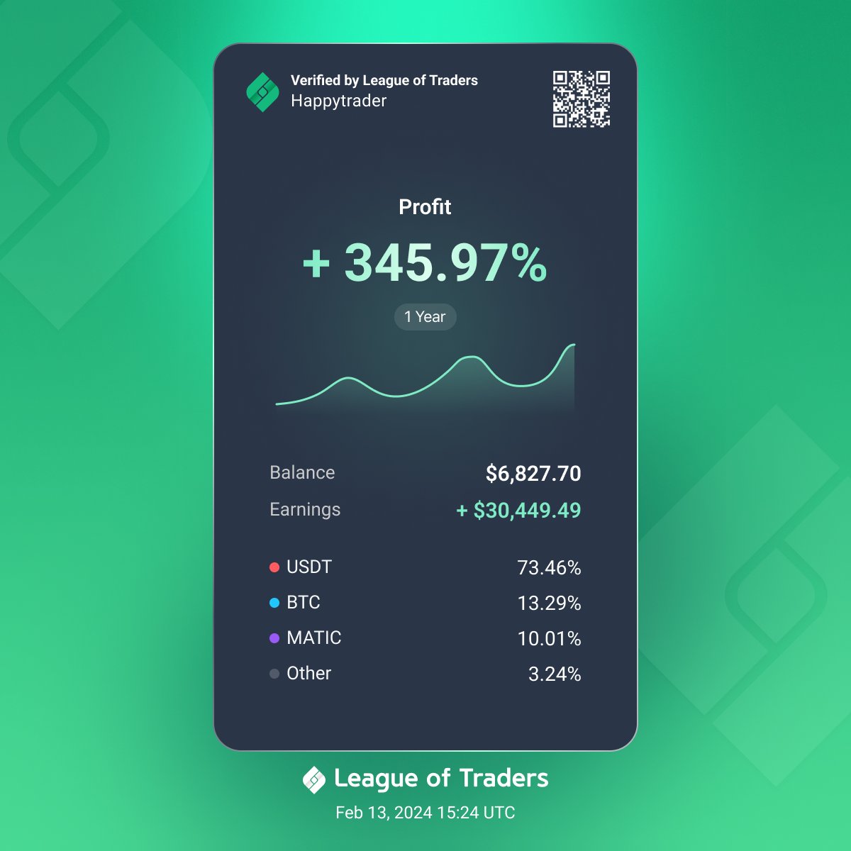 League of Traders is the world's best social trading app with 70,000+ users and counting. We're like Instagram but for traders!

Users can compete on our leaderboard to prove they're the best traders out there, use our share cards to authenticate their profits, copy trade our top