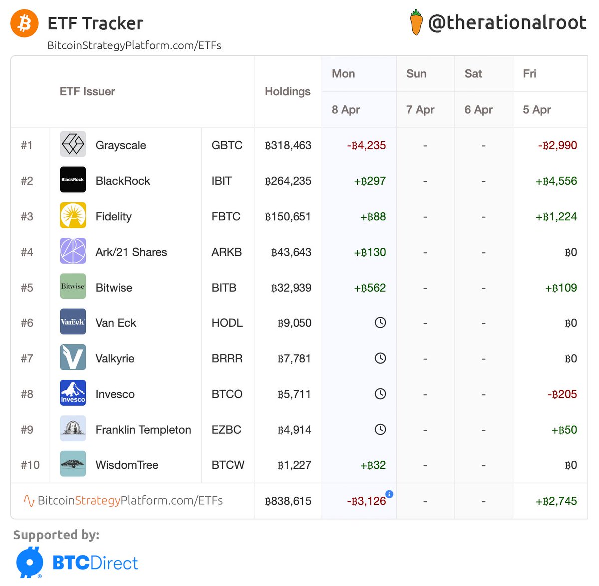 ETFs update: Net outflow of ~3k #BTC due to GBTC. -Price held up well, given the outflows. -No direct rotation from GBTC to IBIT.