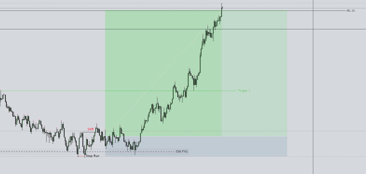 Full TP Hit on GU! I have been watching <a href="/SirPickle_/">Sir Pickle</a> &amp; @EyasuFixo &amp; went through the <a href="/theMMXMtrader/">The MMXM Trader</a> Course. this is a Game Changer.  Thank you guys I've paid out so much on courses and you guys giving out this information for free is inspiring and I really appreciate it.