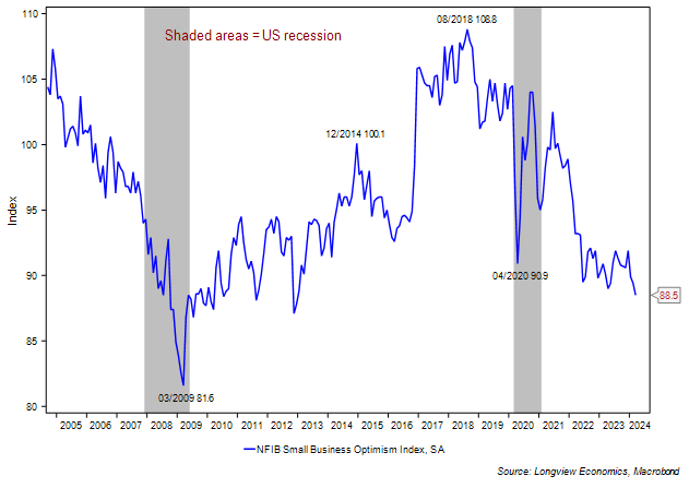 NFIB small business optimism out today.

Weakest reading since 2012 (and below expectations)!