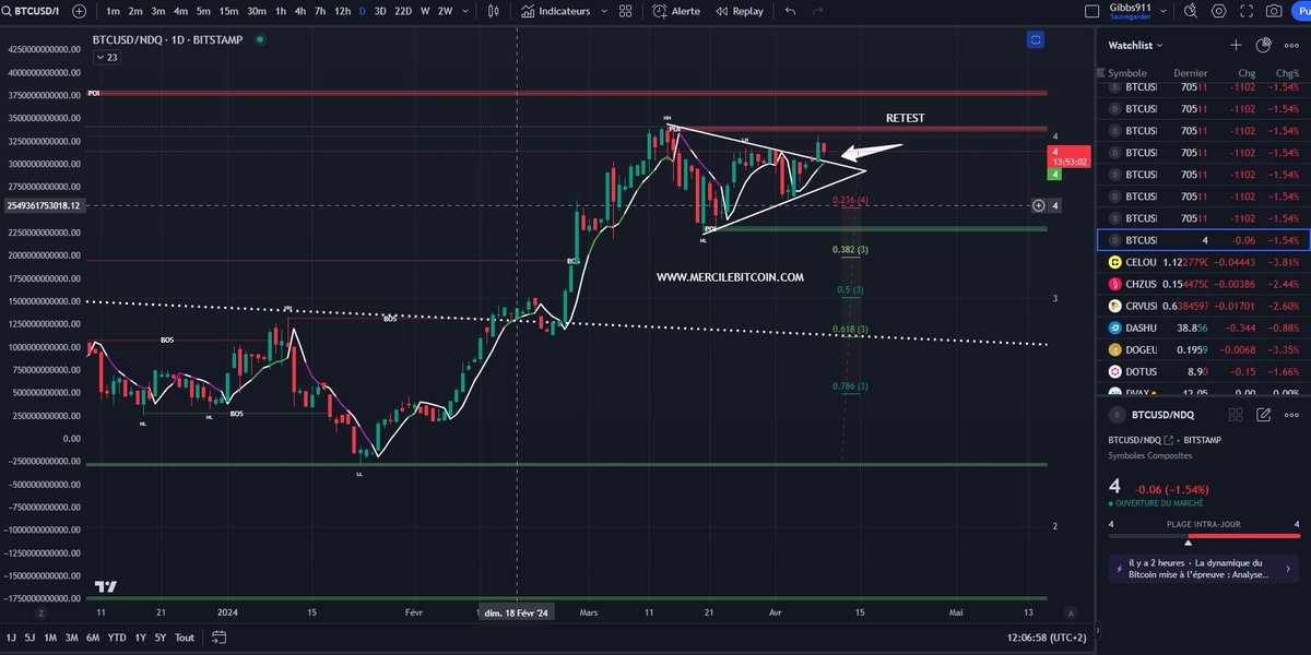 ced_gibbs's tweet photo. Retest de la résistance du triangle devenu support.
La volatilité demain du CPI et du FOMC devraient nous donner le sens de la suite... réintégration pour fakeout, ou direction le grand nord ! ;-) Patience !
#bitcoin #crypto #cryptofamilly #bullrun #gibbs911 #indicateurtrading https://t.co/kprSFYekMb