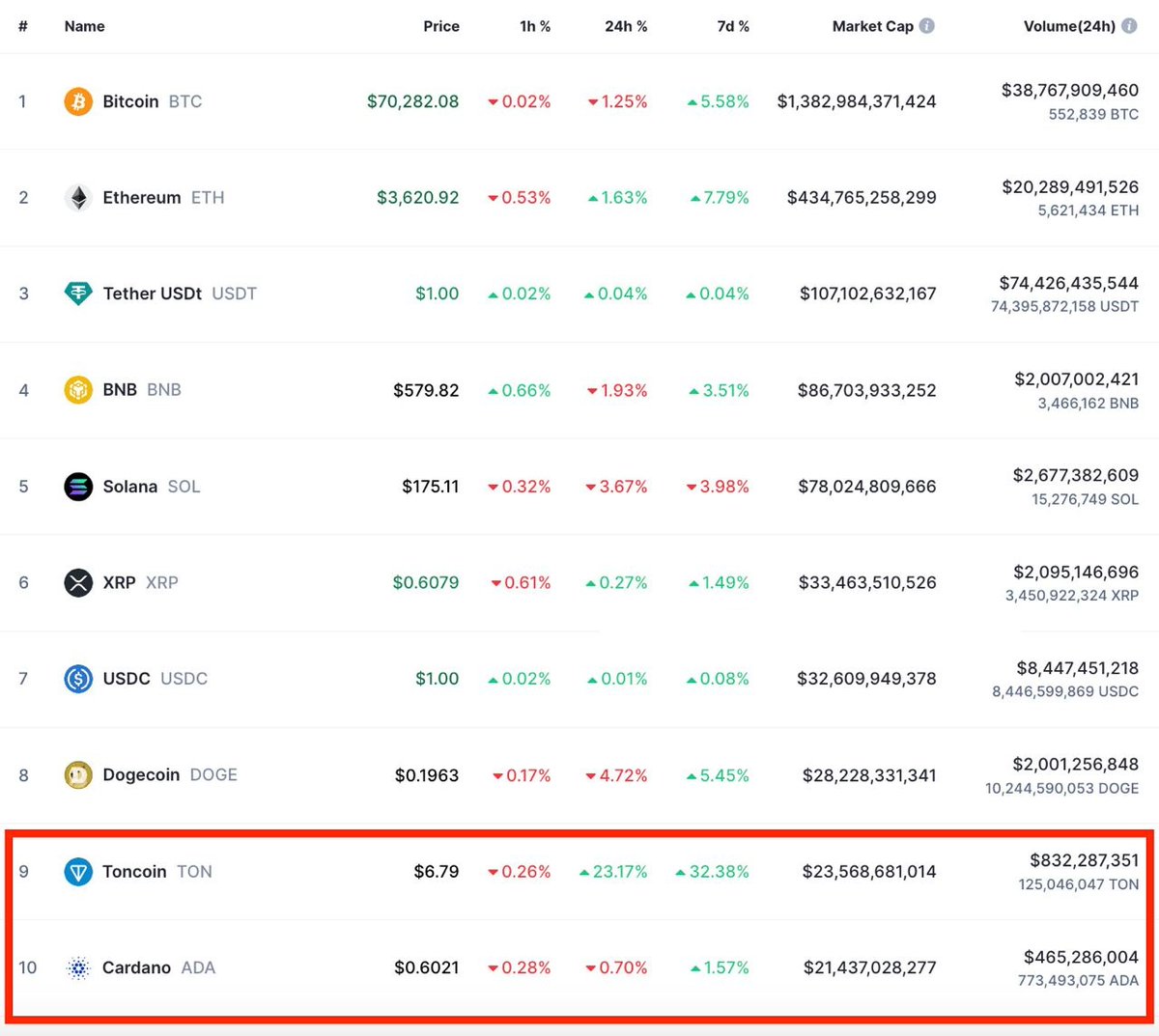 🔥#TON $TON broke into the top 9 #cryptocurrencies, overtaking #Cardano in terms of market capitalization!