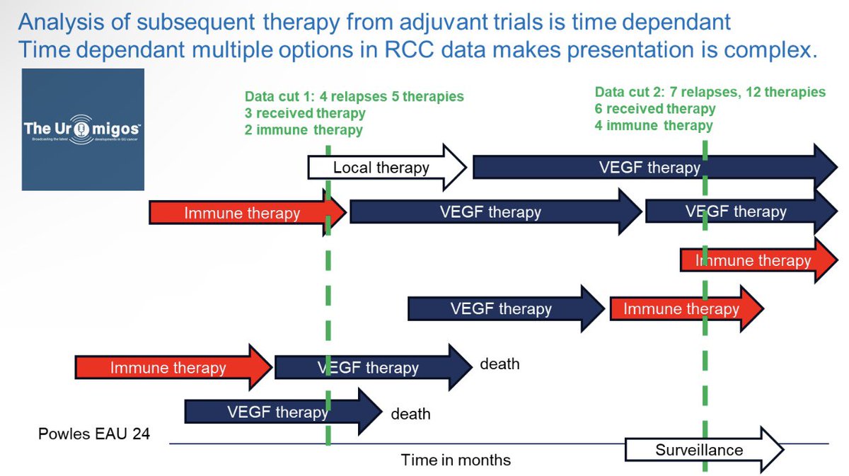 Subsequent treatment of control arm of adjuvant trials is causing controversy due to subsequent IO access. In the +ve renal & bladder studies 81%/48% and ~62%/~36% received further therapy/IO respectively.However the figure below shows these analysis are time dependant & complex