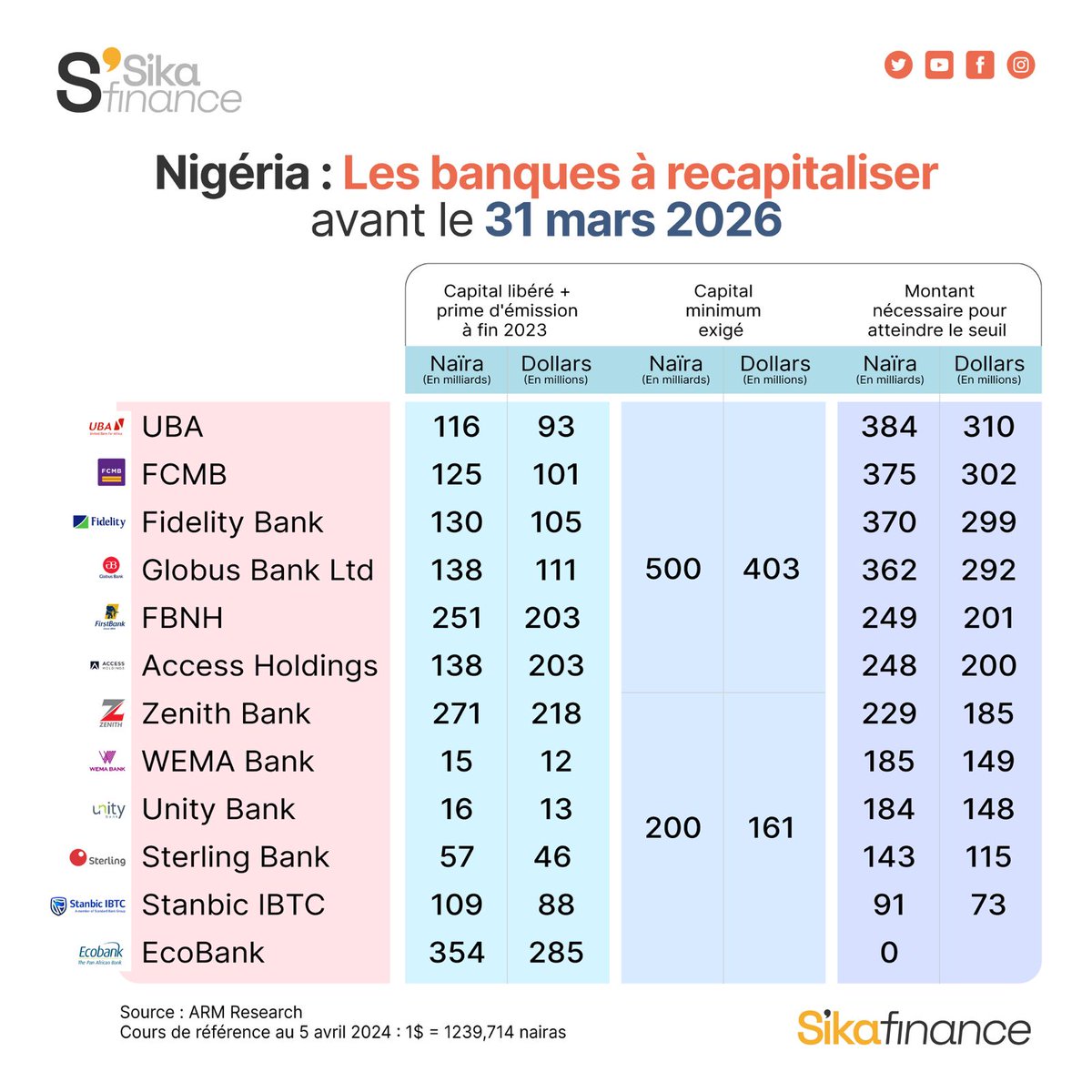 Au #Nigéria, les #banques devront mobiliser au total un peu plus de 2,6 milliards de dollars USD, soit plus de 1 500 milliards FCFA, pour se conformer aux nouvelles exigences de #capital minimum imposées par la Banque centrale d'ici deux ans. 👉 sikafinance.com/marches/nigeri…