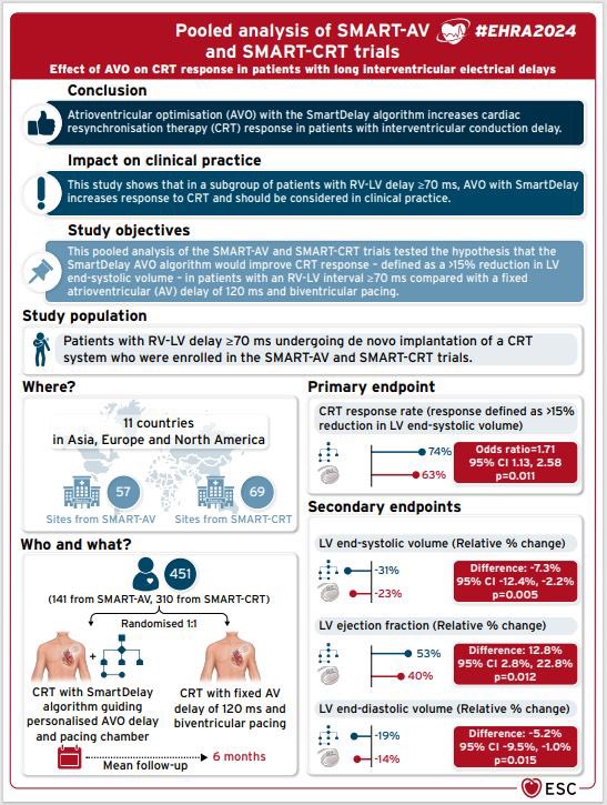 Old fashion and again new confirmation Adjusting AVD is as important as VVD ! #EHRA2024 #Epeeps