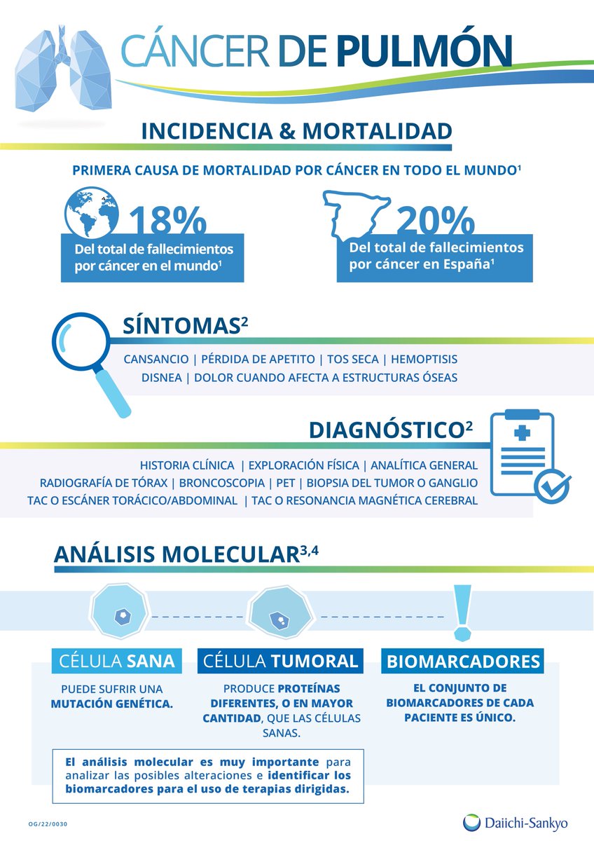 ¿Cuánto sabes sobre el #CáncerdePulmón?🫁 El #tratamiento se decide según la fase del #cáncer y las características del paciente. Las opciones incluyen cirugía, radioterapia, inmunoterapia, quimioterapia y terapias dirigidas. Identificar mutaciones específicas puede guiar hacia…