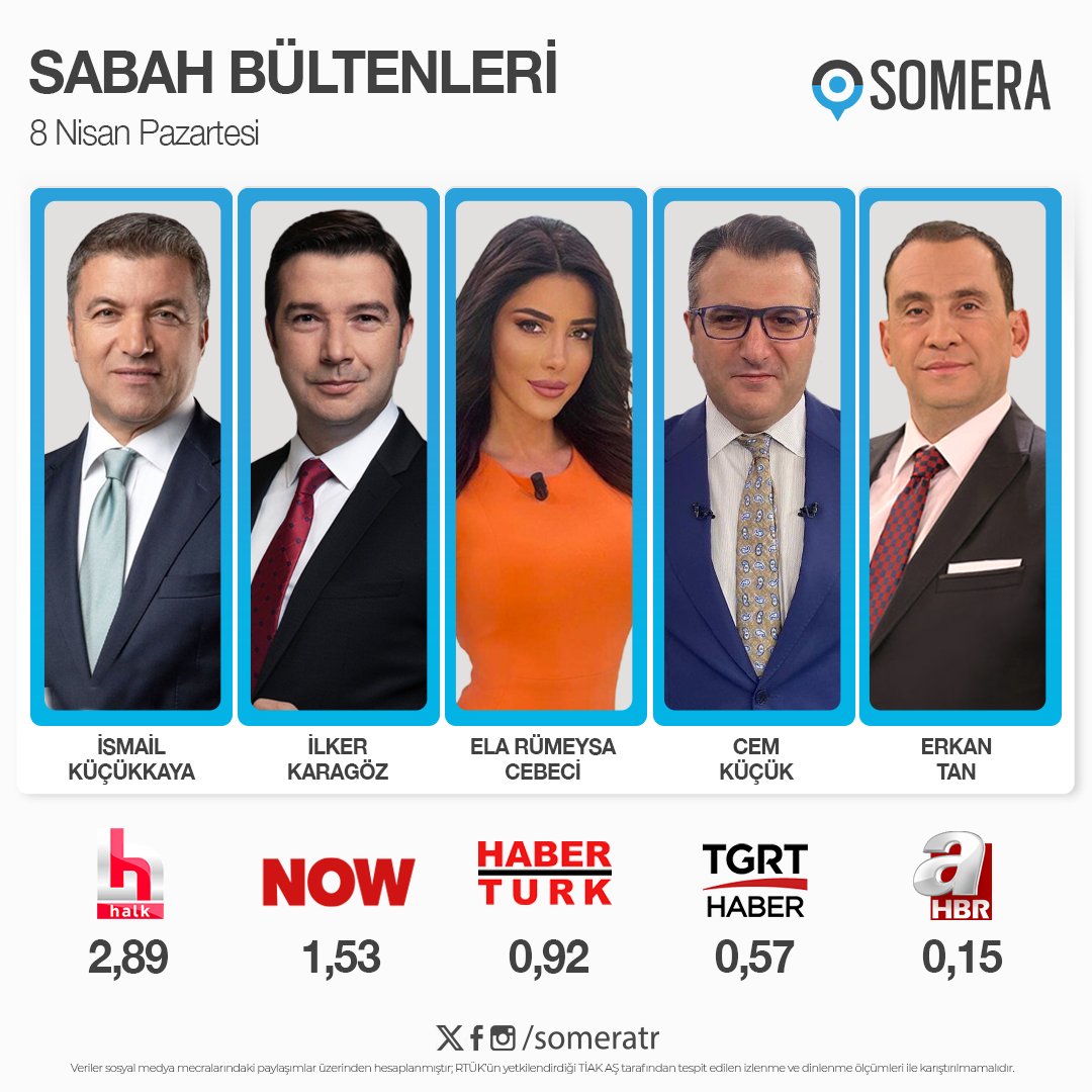 8 Nisan Pazartesi #SabahKuşağı programları #SomeraReyting sıralaması

1. #İsmailKüçükkaya - #HalkTV 
2. #İlkerKaragöz - #NOW    
3. #ElaRümeysaCebeci - #HabertürkTV
4. #CemKüçük - #TGRTHaber  
5. #ErkanTan - #AHaber