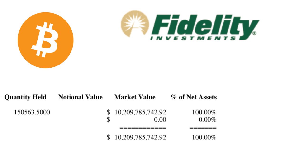 NEW: Wall Street giant Fidelity now holds 150K #Bitcoin worth over $10 billion. It's just getting started 🚀