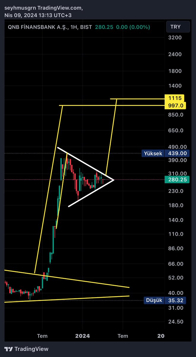 #Qnbfb ; çok az kaldı, 1/2 haftası var. 1100 tl hedefi var orta vade 🎯✌🏻 (ytd)