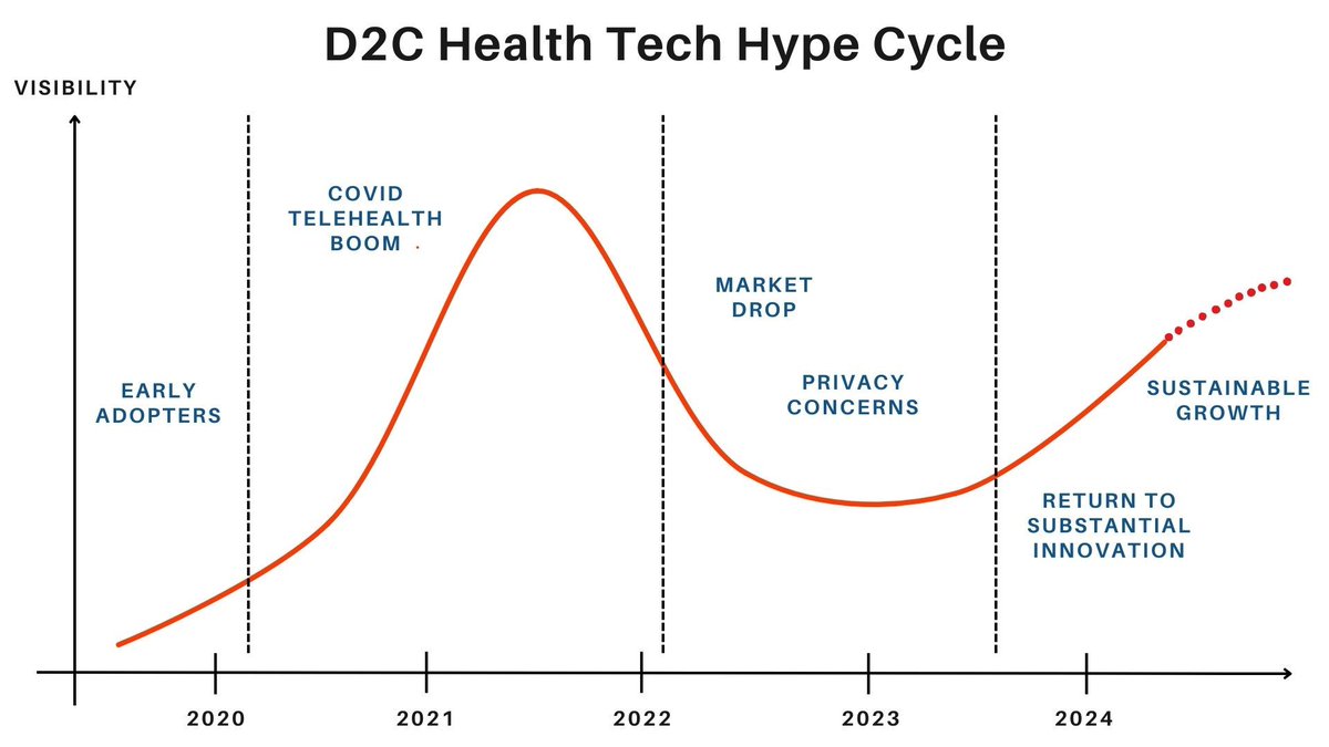 Is D2C a viable business model in Health Tech? In my next newsletter, I'm dissecting the 3 key structural reasons why there's so much potential for D2C models to change the healthcare industry and drive company growth. buff.ly/49wNQFJ 

#healthtech #D2C