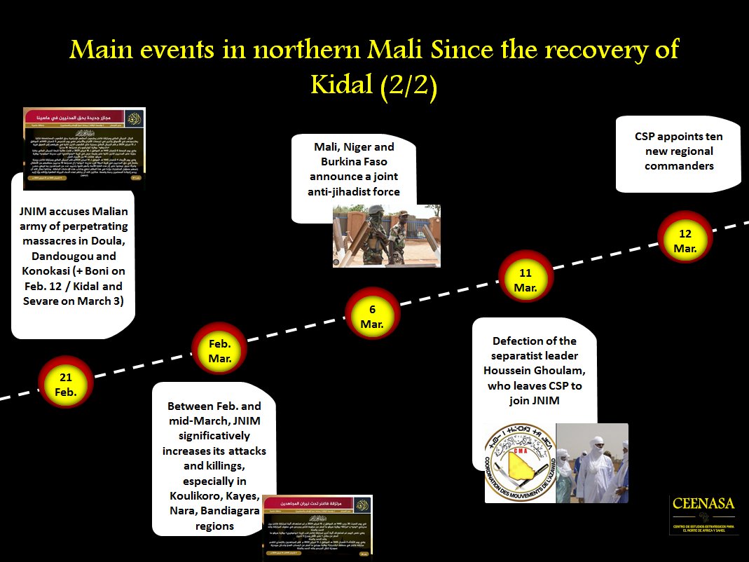 #Mali

After #Kidal's recapture, the departure of #MINUSMA, and the end of the Algiers agreement, Mali experienced an upsurge in violence from #JNIM, but also presumably partly from the junta.