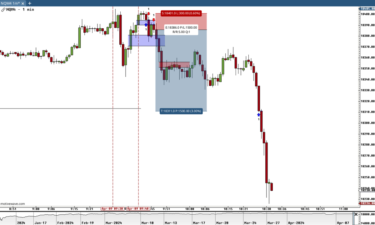 adamemoustaine's tweet photo. Yesterday it was the break even to TP, and today it's this.

Only a few select people will understand this:

One of the greatest challenge with trading is expectation management, and the greatest tool you have to overcome this challenge is data.

I'll make a post about this. https://t.co/k0NhPaUXkG