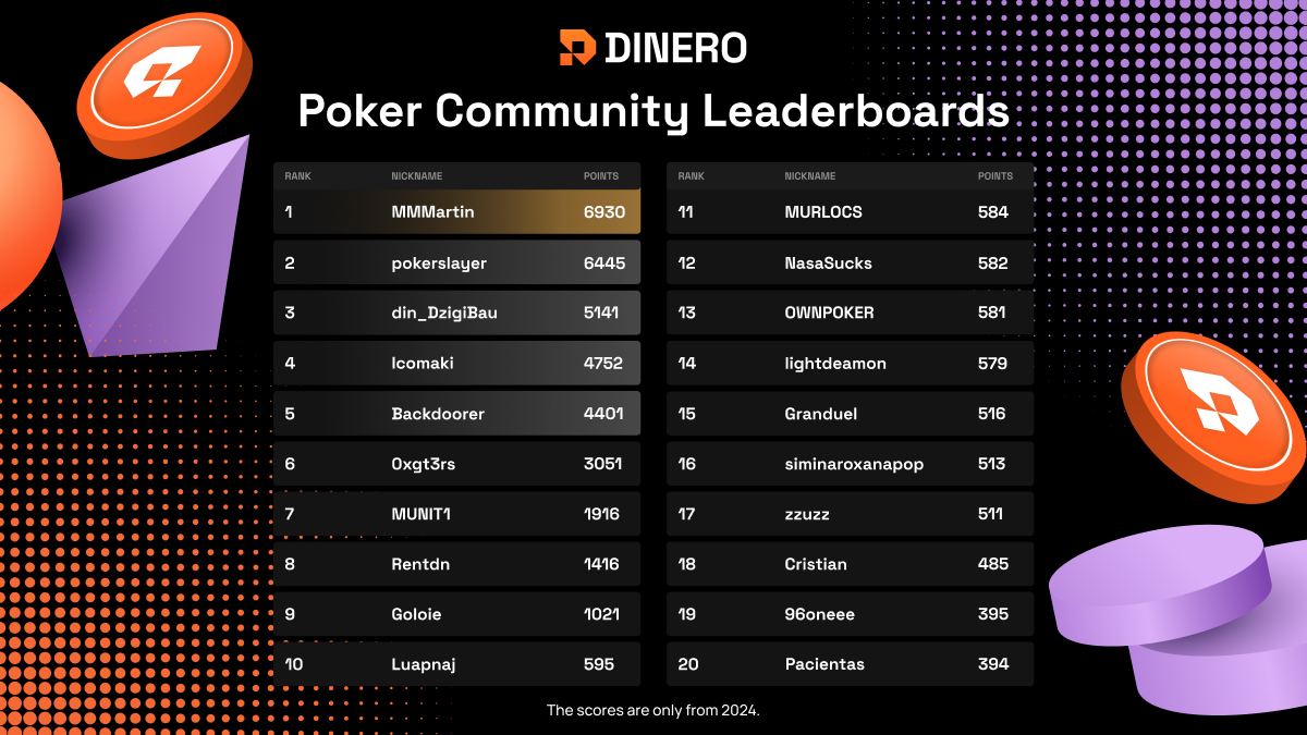 Check out $DINERO Poker's leaderboard from 2024! 🏆 The stakes are high but the fees are low, making it your turn to top the list! 1st place grabs $25, 2nd-5th earn $10, and 6th-20th take home $5🤑 Every game you play adds points, accumulating your chance to win more. Play