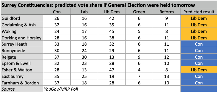 RunnymedeLibDem's tweet photo. The #bluewall is crumbling fast - #Runnymede & #Weybridge is polling at 29% just one point behind the #Tories Who would have thought that #Surrey would ever turn #Golden #GTTO #GeneralElection https://t.co/Rp0T9l916i
