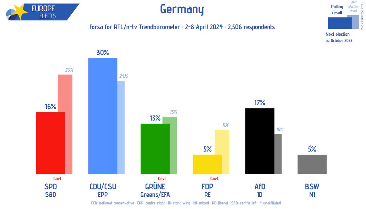 Germany, Forsa poll: CDU/CSU-EPP: 30% (-1) AfD-ID: 17% SPD-S&D: 16% GRÜNE-G/EFA: 13% BSW-NI: 5% FDP-RE: 5% (+1) +/- vs. 26-28 March 2024 Fieldwork: 2-8 April 2024 Sample size: 2,506 ➤ europeelects.eu/germany #btw25 #Bundestag #Wahlen