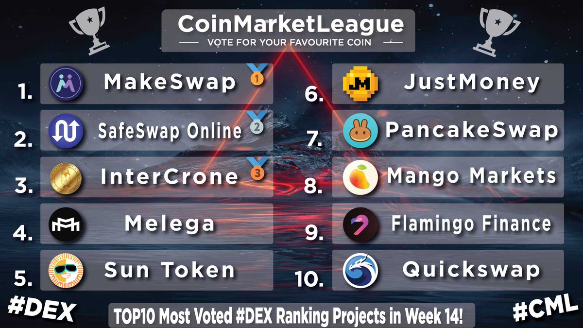 TOP10 Most Voted #DEX Ranking Projects - Week 14 🔥 🥇 $MKSWP @makeswap 🥈 $SWAP @safeswaponline 🥉 $ICR @IntercroneWorld 4️⃣ $MARCO @melega_space 5️⃣ $SUN @defi_sunio 6️⃣ $JM @JustMoneyIO 7️⃣ $CAKE @pancakeswap 8️⃣ $MNGO @mangomarkets 9️⃣ $FLM @FlamingoFinance 🔟 $QUICK @QuickswapDEX