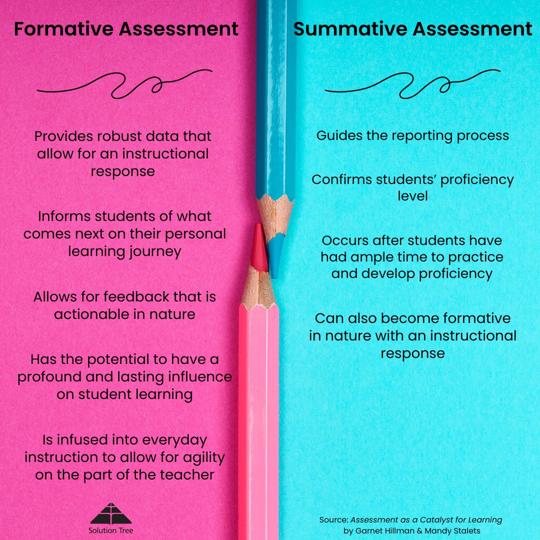 The difference between #FormativeAssessment and #SummativeAssessment is more than just whether a teacher assigns a grade. This handy table from Assessment as a Catalyst for Learning breaks down the characteristics of each. bit.ly/4abPyNH @MandyStalets @garnet_hillman