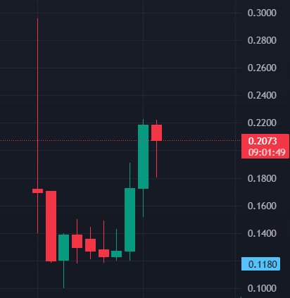 Snipers8686's tweet image. $NAO VẪN ĐANG PHÁT TRIỂN 

Với nền tảng AI mạnh mẽ và nhiều tiện ích cần thiết, chart #nettensor gần đây có một số tín hiệu tốt, cụ thể đã x2 trong sáng nay!!!

Khối lượng mạnh và mô hình đột phá, một dự án rất tiềm năng 🚀

#Gems