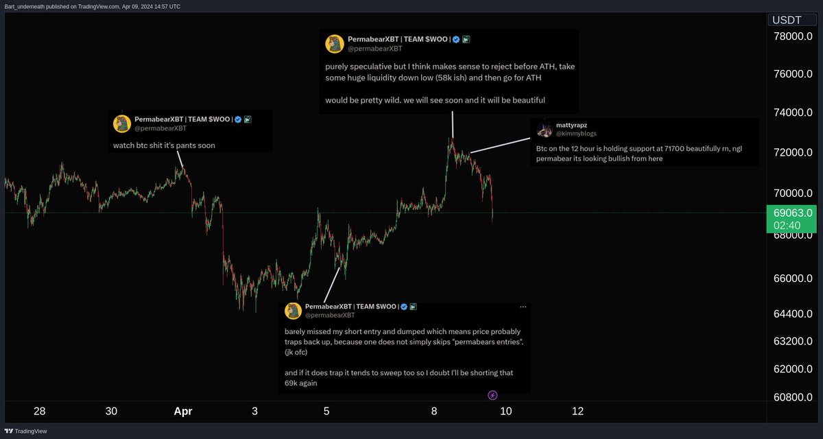 permabearXBT's tweet photo. if we get to 58k I'll let you already know that there will be people saying I didn't say it at the exact top

feel free to check the time of my tweet to the minute and the minute of the wick

it was at the wick

I might be actually the best in the world at this consistently, I suck at most other things at life tho

please retweet to get me some recognition 

$btc
#Bitcoin
#Crypto