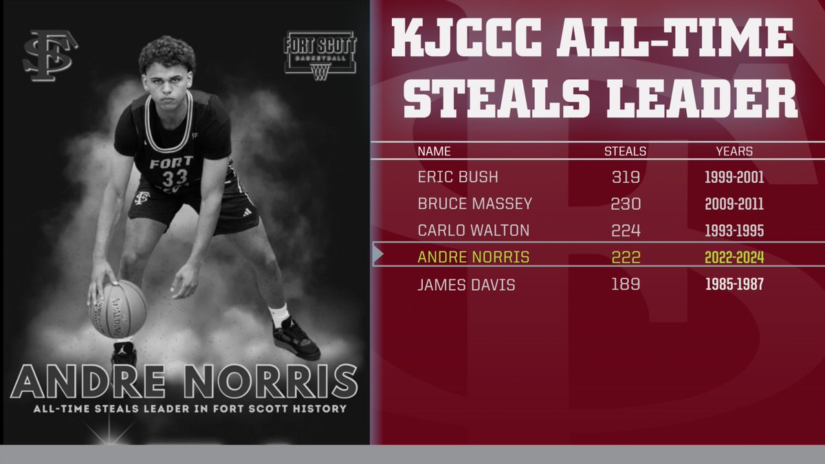 KJCCC All-Time Steals Leader Board (Top 5) 1. Eric Bush 319 2. Bruce Massey 230 3. Carlo Walton 224 4. Andre Norris (@norrisandre21) - 222 5. James Davis 189 @KJCCCmedia @JUCOadvocate @TexasHoopsGASO @NJCAA @NJCAABasketball @JucoRecruiting @CoachCodyHop @GASOLarren