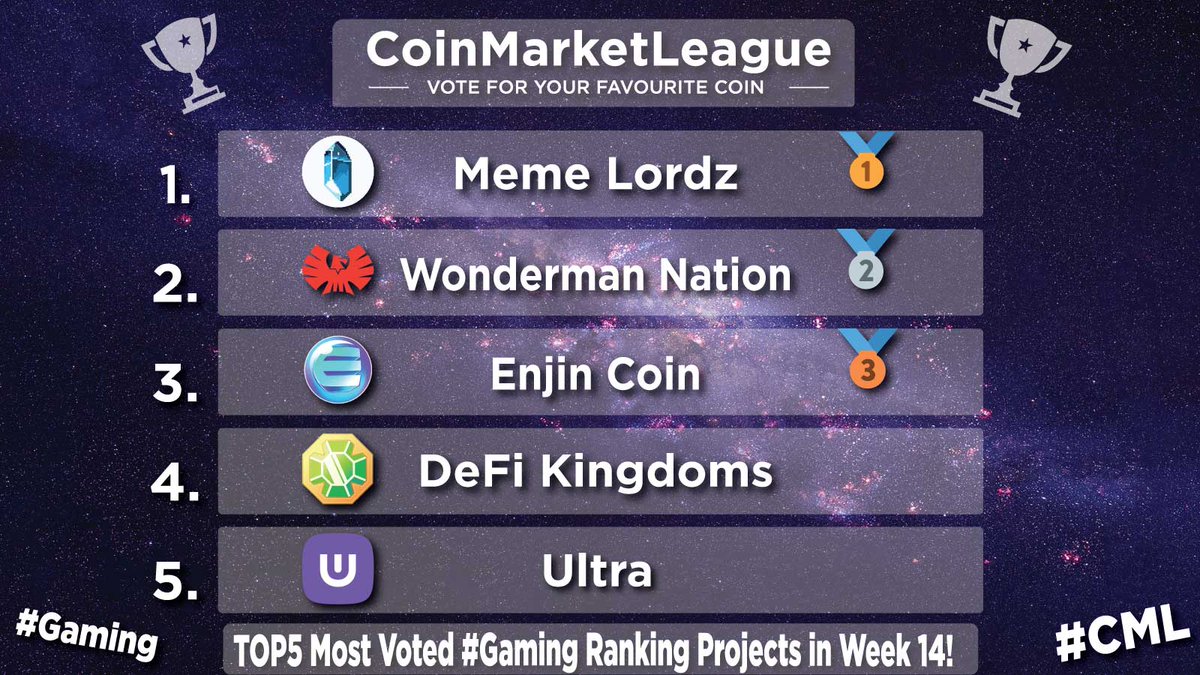 TOP5 Most Voted #Gaming Ranking Projects - Week 14 🔥 🥇 $LORDZ @MemeLordzRPG 🥈 $WNDR @WondermanNation 🥉 $ENJ @enjin 4️⃣ $JEWEL @DefiKingdoms 5️⃣ $UOS @Ultra_io