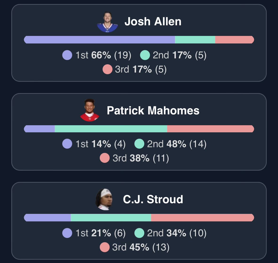 Cooper Adams (@coopsfb) on Twitter photo per <a href="/dynastydatalab/">dynastydatalab</a> - in actual money leagues on sleeper - since the diggs trade stroud has gone ahead of mahomes and allen in 6 drafts, 2nd in 10, and 3rd in 13 per <a href="/dynastydatalab/">dynastydatalab</a> - in actual money leagues on sleeper - since the diggs trade stroud has gone ahead of mahomes and allen in 6 drafts, 2nd in 10, and 3rd in 13
