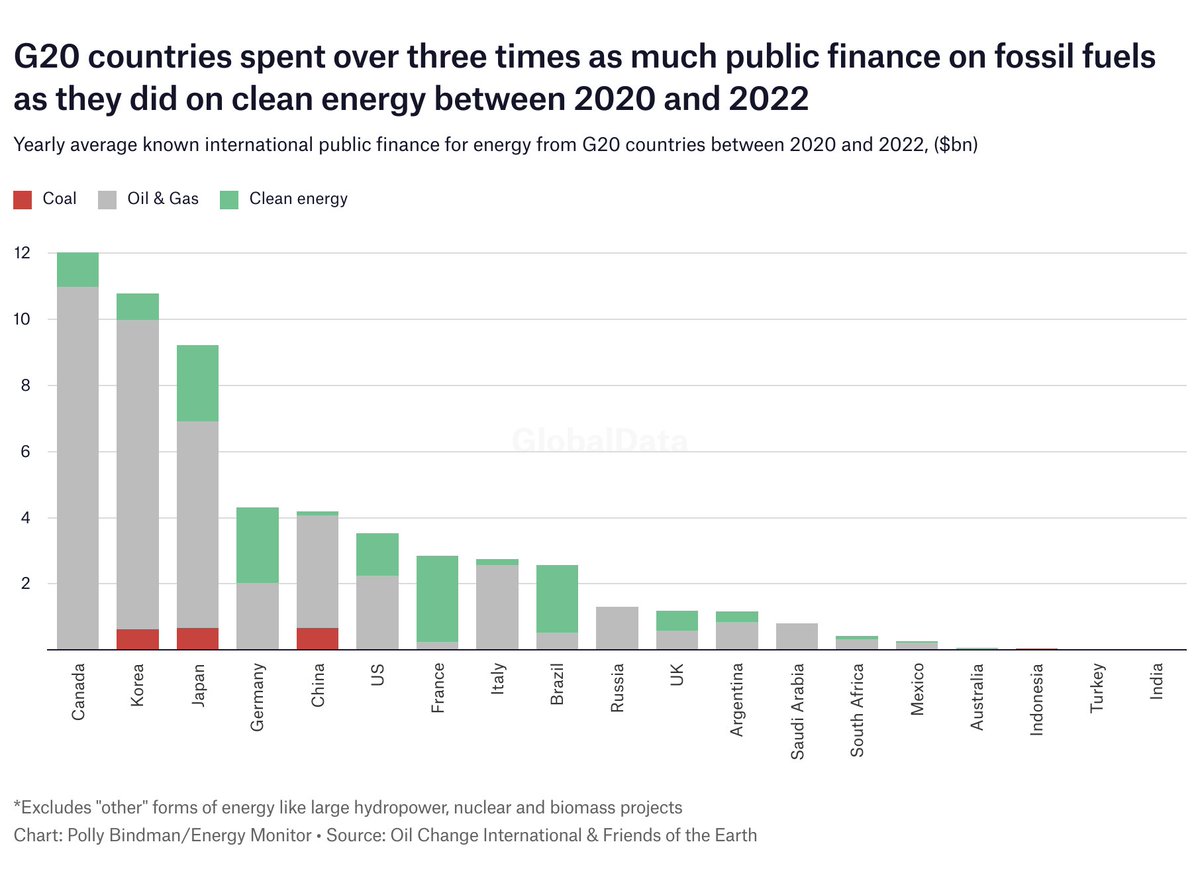 Daily chart: G20 countries channeled over 3X as much public finance towards fossil fuels as to clean energy between 2020 and 2022 - using figures from @PriceofOil. Read the full story: bit.ly/3U9LpnZ