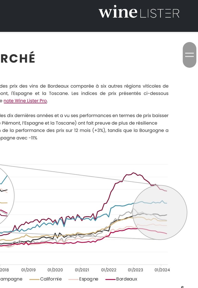 "Le scalpel". Alors que la campagne des primeurs 2024 se profile, la toujours très intéressante étude @winelister <a href="/EllaLister/">Ella Lister</a> pose le diagnostic pour le marché des grands vins : "Bordeaux est au bord de l'arrêt cardiaque". "Baisse des prix universellement demandée".
#Bdx2024