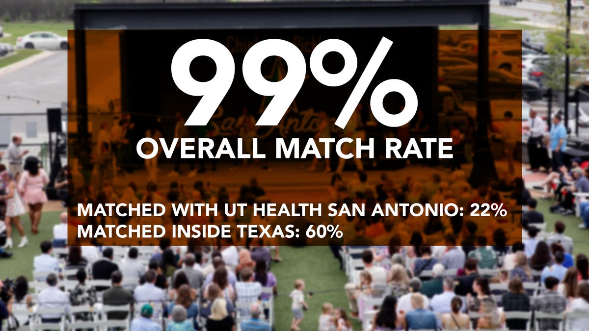 An impressive 99% of our fourth-year medical students @TheLongSOM who applied for residency matched this year! That includes 22% staying at UT Health San Antonio for their residencies, and 60% continuing their medical journey in Texas. #MatchDay2024 bit.ly/3TF9MK1