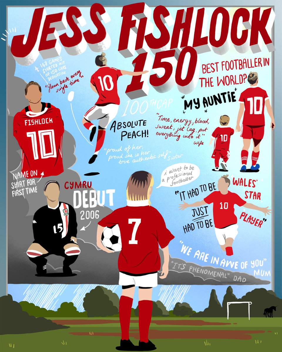 Cymru's tweet photo. 💬 “A girl from Llanrumey who just kicked a ball around with her brothers in the garden.”

Llongyfarchiadau, @JessFishlock on 150 Cymru caps ♥️

#TogetherStronger https://t.co/sxC5ttPIBj