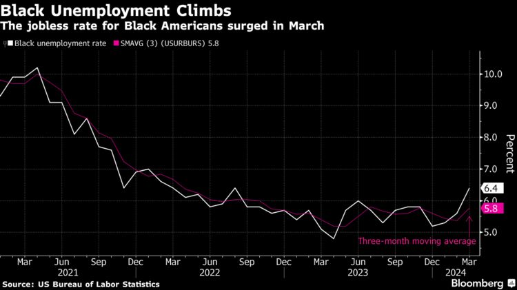 What Does it Mean? “In historical business cycles, Black workers have been the last to be hired during the expansion and first fired during the contraction, so an increase in the Black unemployment rate is eye-catching to forecasters,” Comerica Bank. See Bloomberg Law 05.05.24.