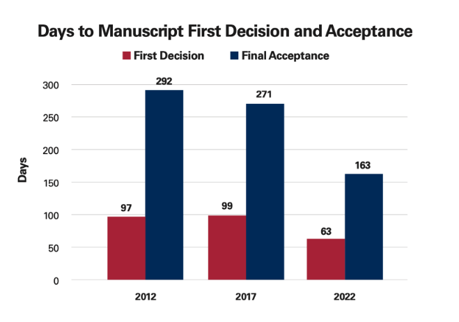 New in #HSR: Time to first decision is faster by 1 month, time to acceptance faster by 3 months compared to 5 years ago. Learn more: ow.ly/6Lg650RaUbq