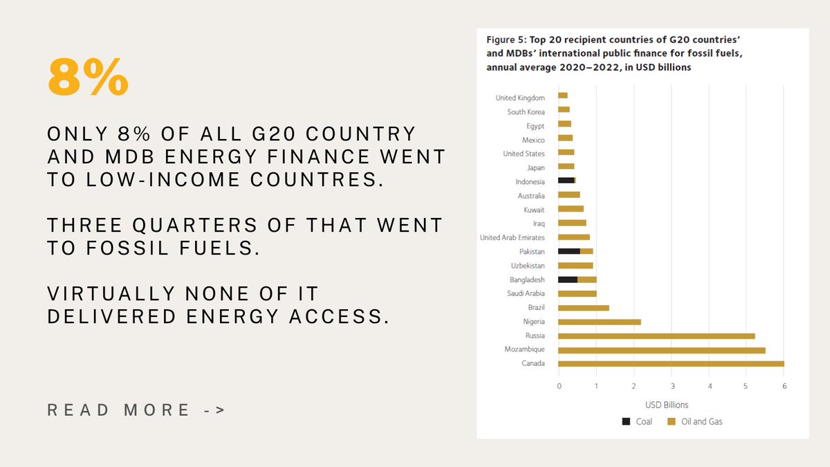 G20 governments provided $142 billion for international fossil fuels projects 2020-2022. Very little of this 💵 flows to low income countries & when it does it often leaves debt, destruction, and inequality rather than development in its wake. READ MORE: priceofoil.org/public-enemies/