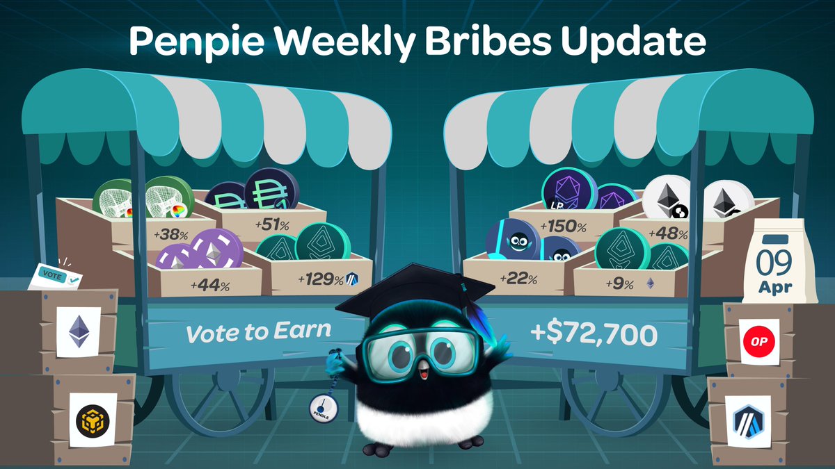 📣 Get ready for an extraordinary bribe bonanza at the Penpie Bribery Market! Over $72,700 in bribes and LRT points are up for grabs!🎪 This epoch, the vlPNP Gauge tempts voters with $38K in bribes, while the vePENDLE Gauge offers access to over $34.7K in bribes!☀️ Check out…