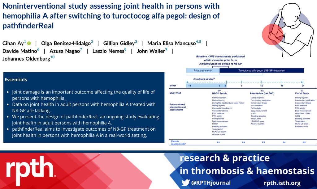 🔍 Investigating joint health in adult hemophilia A patients on N8-GP! @Cihan_Ay_MD and team share the ongoing pathfinderReal study, delving into the long-term impact of N8-GP prophylaxis on joint health, offering real-world insights for care. rpthjournal.org/article/S2475-…