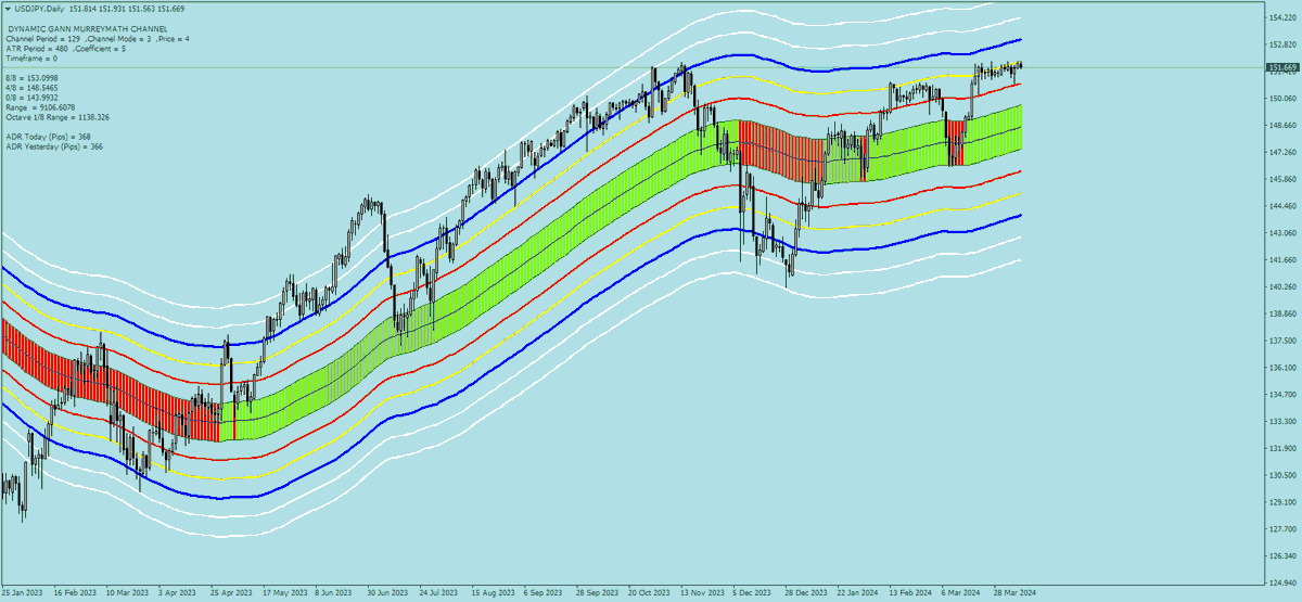 sohocool's tweet image. Dynamic_Gann_MurreyMath_Channel  for Mt4 Indicator: #murreymath #gann #trading #forex #mql4 #mt4 #sohocool #eurusd #gbpusd #USDJPY #audusd Daily