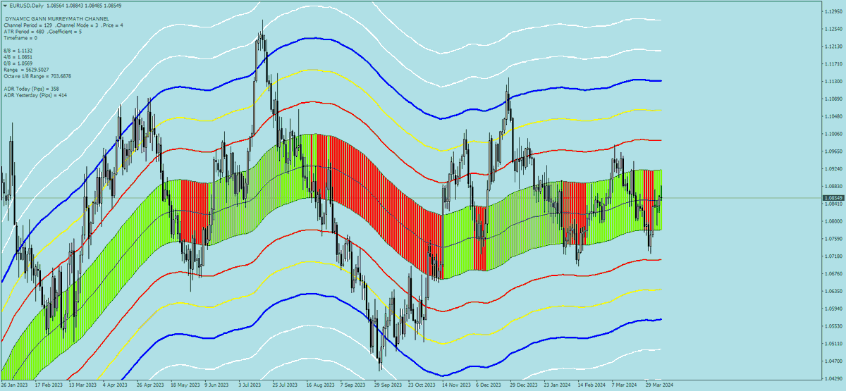 sohocool's tweet image. Dynamic_Gann_MurreyMath_Channel  for Mt4 Indicator: #murreymath #gann #trading #forex #mql4 #mt4 #sohocool #eurusd #gbpusd #USDJPY #audusd Daily