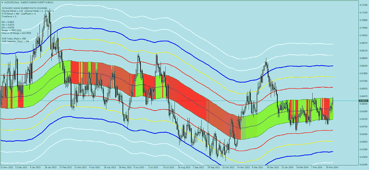 sohocool's tweet image. Dynamic_Gann_MurreyMath_Channel  for Mt4 Indicator: #murreymath #gann #trading #forex #mql4 #mt4 #sohocool #eurusd #gbpusd #USDJPY #audusd Daily