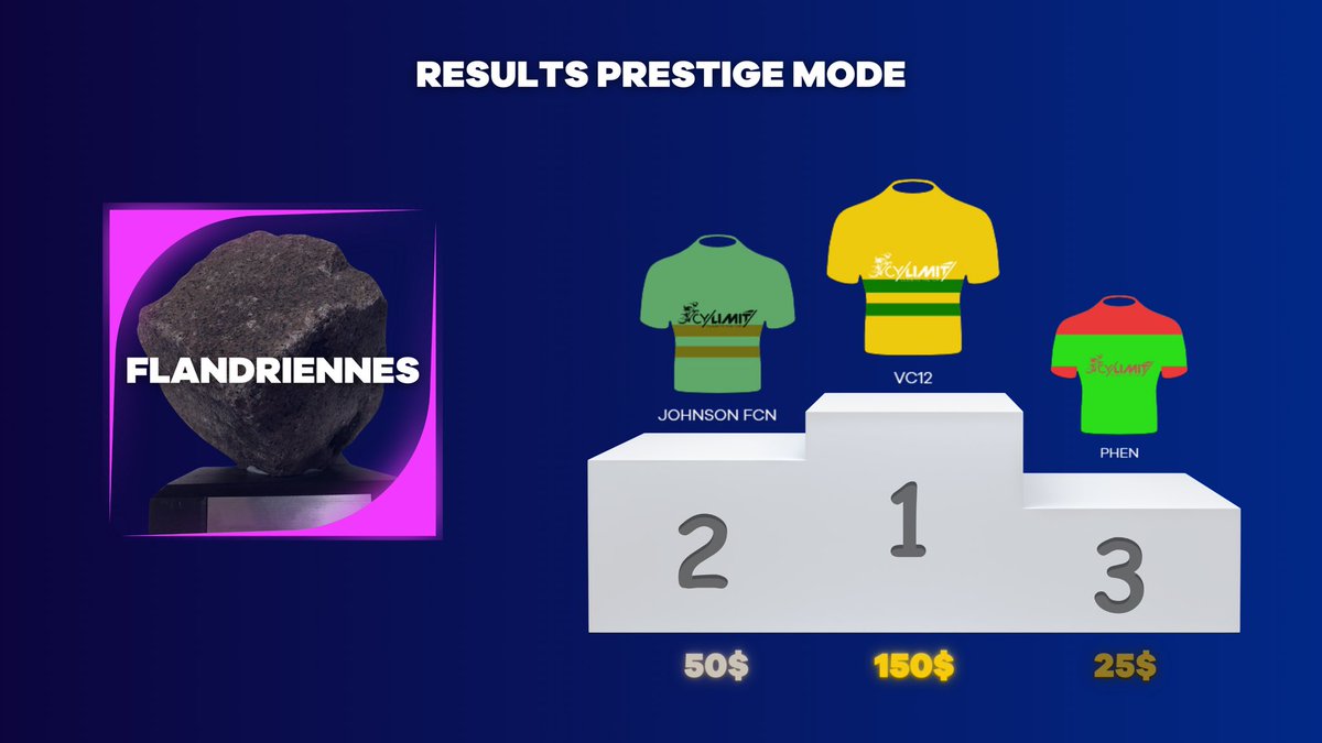 💎 PRESTIGE RESULTS 💎

After several races on the cobbles, here’s the podium of our first prestige league « flandriennes » ! 🟪

🥇VC12 - 150$ 
🥈Johnson Fcn - 50$ 
🥉Phen - 25$ 

Congrats to all our CyLimit managers 👏